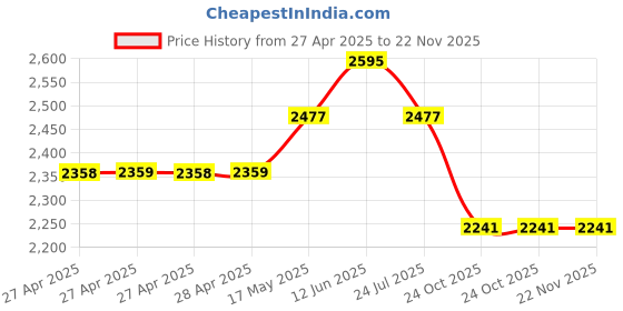 industrybuying.com Vishay POTENTIOMETER, LINEAR, 4K7, 1W, 20%, PA16NP472MAB15 vishay Price History Graph from 27 Apr 2025 to 21 Nov 2025