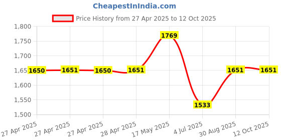 industrybuying.com Vishay POTENTIOMETER, LINEAR, 50K, 1W, 10%, 14910A0BHSX10503KA vishay Price History Graph from 27 Apr 2025 to 12 Oct 2025