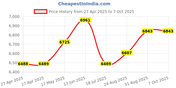 industrybuying.com Vishay POTENTIOMETER, SERVO 2% LIN 1K, 157S102MX vishay Price History Graph from 27 Apr 2025 to 7 Oct 2025