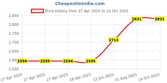 industrybuying.com Vishay POTENTIOMETER, WIREWOUND, 2W, 2K, DEL-534-1-1-202 vishay Price History Graph from 27 Apr 2025 to 13 Oct 2025