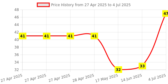 industrybuying.com Vishay POWER LOAD SW, HIGH SIDE, -55 TO 150DEGC, SI1865DDL-T1-GE3. vishay Price History Graph from 27 Apr 2025 to 4 Jul 2025