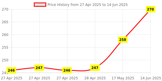 industrybuying.com Vishay POWER LOAD SWITCH, DFN-10, SIP32419DN-T1-GE4 vishay Price History Graph from 27 Apr 2025 to 14 Jun 2025