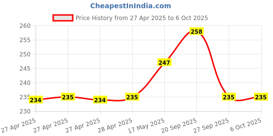 industrybuying.com Vishay POWER LOAD SWITCH, HIGH SIDE, TDFN-4, SIP32409DNP-T1-GE4 (Pack of 5) vishay Price History Graph from 27 Apr 2025 to 6 Oct 2025