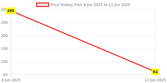industrybuying.com VISHAY POWER LOAD SWITCH, HIGH SIDE, TDFN-4, SIP32431DNP3-T1GE4 vishay Price History Graph from 8 Jun 2025 to 11 Jun 2025