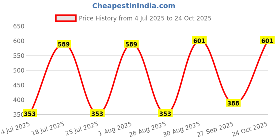 industrybuying.com Vishay Product Range:IHD Series, IHD3EB331L vishay Price History Graph from 4 Jul 2025 to 24 Oct 2025