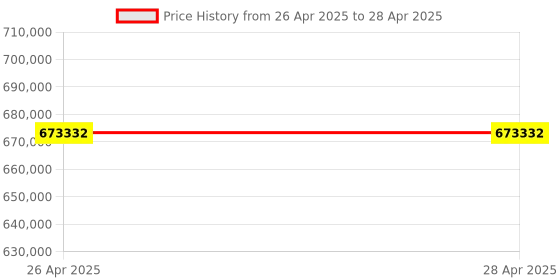 industrybuying.com Vishay Proximity Sensor 8 Pin Count 3.6 V Maximum Output Voltage, VCNL40301X01-GS08 vishay Price History Graph from 26 Apr 2025 to 28 Apr 2025