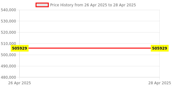industrybuying.com Vishay Proximity Sensor 8 Pin Count Maximum Output Voltage, VCNL4040M3OE (Pack of 2500) vishay Price History Graph from 26 Apr 2025 to 28 Apr 2025