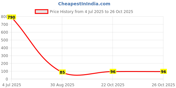 industrybuying.com Vishay PTC THERMISTOR, 1.6K, TH, 600V, PTCCL05H100SBE vishay Price History Graph from 4 Jul 2025 to 25 Oct 2025