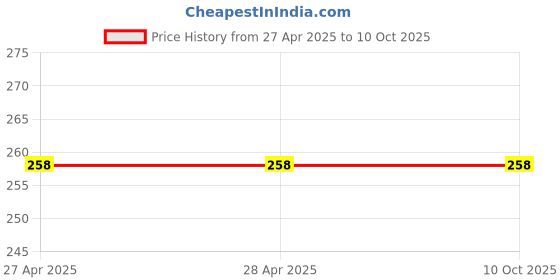 industrybuying.com Vishay PTC Type Thermistor 25 Ω Resistance 5x4x10 mm, PTCCL05H131EBE (Pack of 5 Pcs) vishay Price History Graph from 27 Apr 2025 to 6 Oct 2025