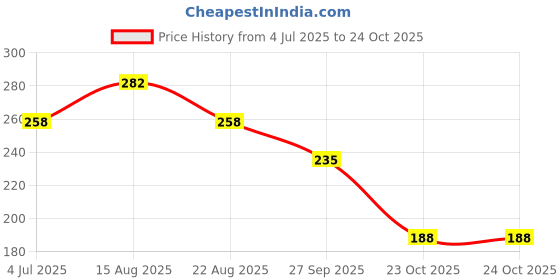 industrybuying.com Vishay RECT, STANDARD, 1A, 400V, DO-204AC, 1N5060GP-E3/54. (Pack of 5) vishay Price History Graph from 4 Jul 2025 to 23 Oct 2025