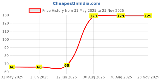 industrybuying.com Vishay RECT, ULTRAFAST, 6A, 200V, TO-277A-3, VS-6CSH02-M3/86A vishay Price History Graph from 31 May 2025 to 22 Nov 2025