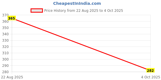 industrybuying.com Vishay RECTIFIER, BRIDGE, 1000V, 25A, BU, BU2510-E3/45 vishay Price History Graph from 22 Aug 2025 to 4 Oct 2025