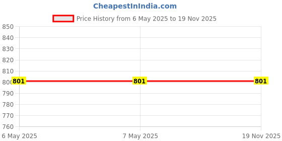 industrybuying.com Vishay Rectifier Diode 100 V 1 Amp 2 Pin DO-214AC (SMA), S1B-E3/61T (Pack of 100) vishay Price History Graph from 6 May 2025 to 18 Nov 2025