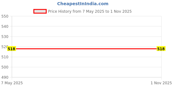 industrybuying.com Vishay Rectifier Diode 1000 V 1 Amp 2 Pin DO-214BA, GF1M-E3/67A (Pack of 10) vishay Price History Graph from 7 May 2025 to 1 Nov 2025