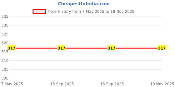 industrybuying.com Vishay Rectifier Diode 1200 V 16 Amp 2 Pin DO-4, VS-16F120 vishay Price History Graph from 7 May 2025 to 18 Nov 2025