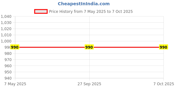 industrybuying.com Vishay Rectifier Diode 1200 V 16 Amp 2 Pin TO-247AC, VS-HFA16PB120-N3 vishay Price History Graph from 7 May 2025 to 7 Oct 2025