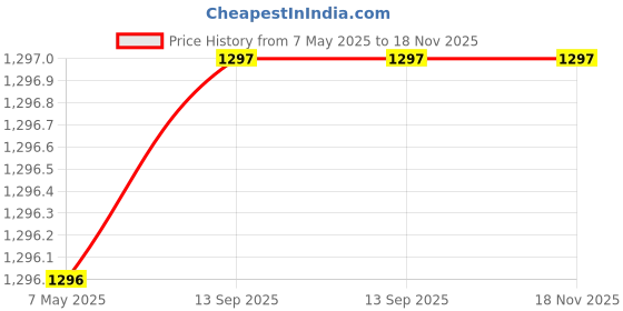 industrybuying.com Vishay Rectifier Diode 1200 V 25 Amp 2 Pin DO-4, VS-25F120M vishay Price History Graph from 7 May 2025 to 17 Nov 2025