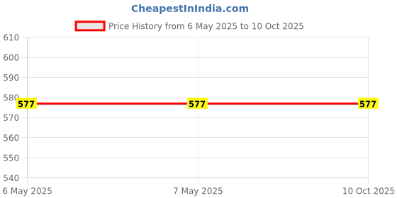 industrybuying.com Vishay Rectifier Diode 1500 V 2 Amp 2 Pin SOD-57, BY448TAP (Pack of 10) vishay Price History Graph from 6 May 2025 to 9 Oct 2025