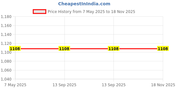 industrybuying.com Vishay Rectifier Diode 300 V 3 Amp 2 Pin DO-201AD, 1N5403-E3/54 (Pack of 50) vishay Price History Graph from 7 May 2025 to 18 Nov 2025