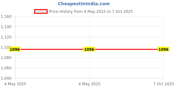 industrybuying.com Vishay Rectifier Diode 800 V 70 Amp 2 Pin DO-203AB, VS-70HFL80S05 vishay Price History Graph from 4 May 2025 to 7 Oct 2025