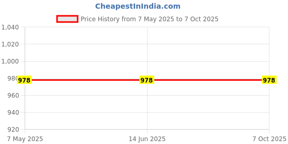 industrybuying.com Vishay Rectifier Diode 800 V 85 Amp 2 Pin DO-5, VS-88HF80 vishay Price History Graph from 7 May 2025 to 7 Oct 2025