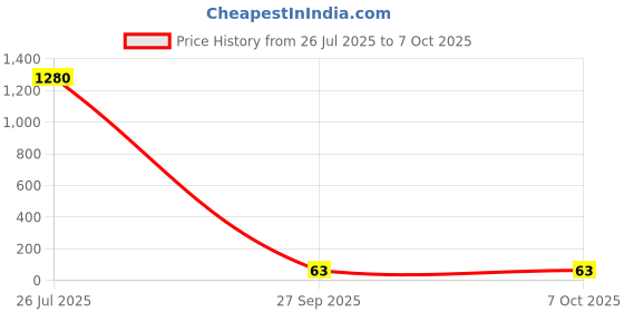 industrybuying.com Vishay RECTIFIER, FAST, 3A, 200V, DO-201AD, UF5402-E3/54. vishay Price History Graph from 26 Jul 2025 to 6 Oct 2025