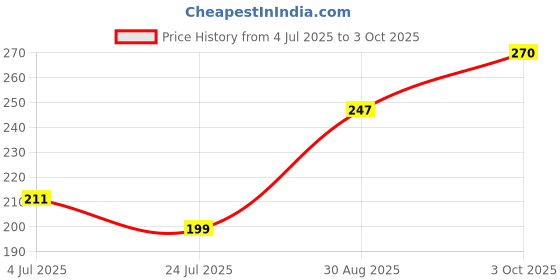 industrybuying.com VISHAY RECTIFIER, SINGLE, 10A, 1.2KV, TO-220AC, VS-10ETS12-M3 vishay Price History Graph from 4 Jul 2025 to 3 Oct 2025