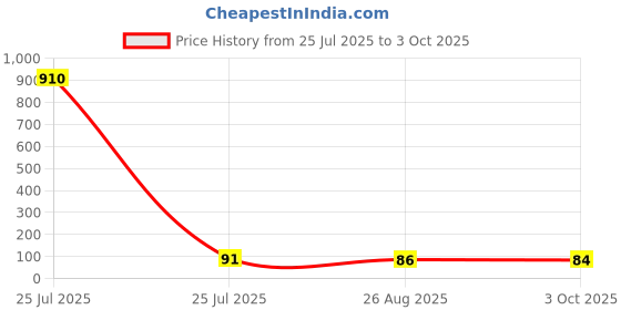 industrybuying.com Vishay RECTIFIER, SINGLE, 15A, 600V, TO-220AC, VS-15ETX06-M3 vishay Price History Graph from 25 Jul 2025 to 3 Oct 2025
