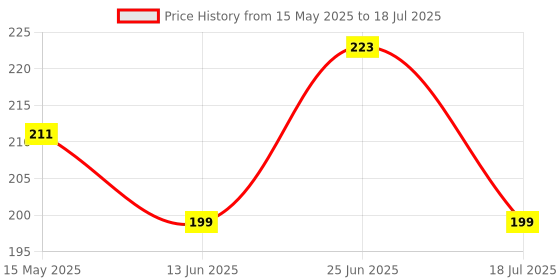 industrybuying.com Vishay RECTIFIER, SINGLE, 1.6KV, 1.5A, DO-214AC, BYG10YHE3_A/H (Pack of 5) vishay Price History Graph from 15 May 2025 to 18 Jul 2025