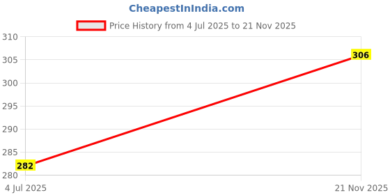 industrybuying.com Vishay RECTIFIER, SINGLE, 1A, 1KV, DO-204AL, 1N4007GPE-E3/54 (Pack of 5) vishay Price History Graph from 4 Jul 2025 to 21 Nov 2025