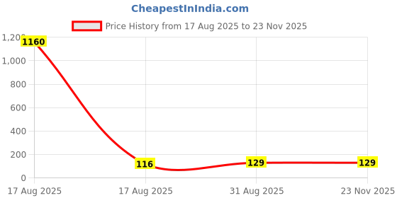 industrybuying.com Vishay RECTIFIER, SINGLE, 6A, 200V, P600, P600D-E3/54 vishay Price History Graph from 17 Aug 2025 to 23 Nov 2025