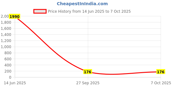 industrybuying.com Vishay RECTIFIER, STANDARD, 2A, 1KV, DO-214AC-2, SA2M-E3/61T (Pack of 5) vishay Price History Graph from 14 Jun 2025 to 6 Oct 2025