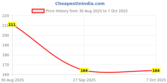 industrybuying.com Vishay RECTIFIER, STANDARD, 5A, 800V, DO-214AB, S5K-E3/57T. (Pack of 5) vishay Price History Graph from 30 Aug 2025 to 7 Oct 2025