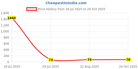 industrybuying.com Vishay RECTIFIER, STANDARD, 6A, 600V, AXIAL, P600J-E3/73 vishay Price History Graph from 18 Jul 2025 to 24 Oct 2025