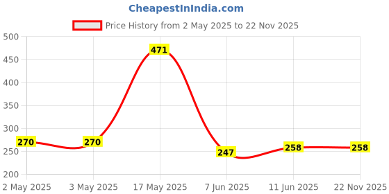 industrybuying.com Vishay RELAY, MOSFET, SPST-NO, 2A, 60V, TH, VO14642AT vishay Price History Graph from 2 May 2025 to 21 Nov 2025