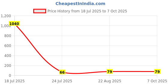 industrybuying.com Vishay Repetitive Reverse Voltage Vrrm Max:400V, 1N5625-TAP vishay Price History Graph from 18 Jul 2025 to 7 Oct 2025