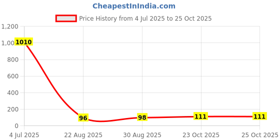 industrybuying.com Vishay RES, 0R1, 5%, 3W, AXIAL, WIREWOUND, AC03000001007JAC00 vishay Price History Graph from 4 Jul 2025 to 23 Oct 2025