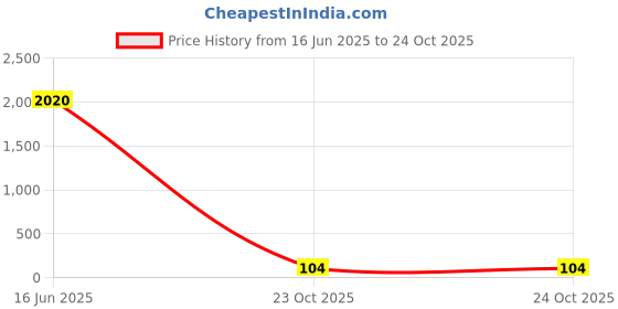 industrybuying.com Vishay RES, 0R33, 5%, 3W, AXIAL, WIREWOUND, AC03000003307JAC00 vishay Price History Graph from 16 Jun 2025 to 24 Oct 2025