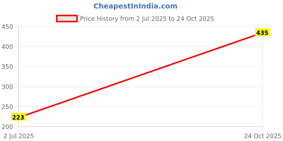 industrybuying.com VISHAY RES, 100K, 0.1%, 0.4W, 1206, THIN FILM, PAT1206E1003BST5 vishay Price History Graph from 2 Jul 2025 to 24 Oct 2025