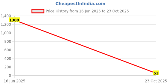 industrybuying.com Vishay RES, 100K, 1%, 0.125W, 0805, THICK FILM, CRCW0805100KFKTA (Pack of 10) vishay Price History Graph from 16 Jun 2025 to 23 Oct 2025