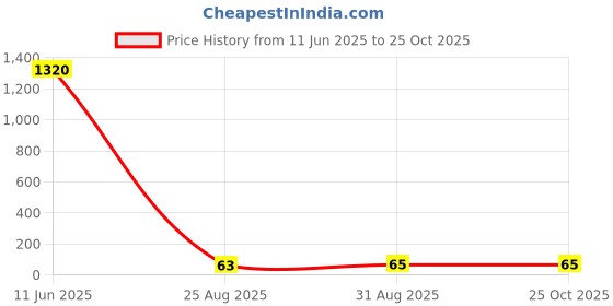 industrybuying.com Vishay RES, 100K, 5%, 3W, AXIAL, METAL FILM, PR03000201003JAC00 vishay Price History Graph from 11 Jun 2025 to 24 Oct 2025
