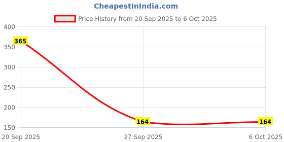 industrybuying.com Vishay RES, 100R, 0.1%, 1W, 1206, THIN FILM, PHP01206E1000BST3 vishay Price History Graph from 20 Sep 2025 to 5 Oct 2025