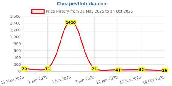 industrybuying.com Vishay RES, 100R, 1%, 0.1W, 0603, THIN FILM, MCT06030C1000FP500 (Pack of 10) vishay Price History Graph from 31 May 2025 to 24 Oct 2025