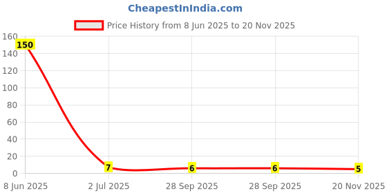industrybuying.com VISHAY RES, 105R, 1%, 0.25W, 1206, THICK FILM, CRCW1206105RFKEA. vishay Price History Graph from 8 Jun 2025 to 20 Nov 2025