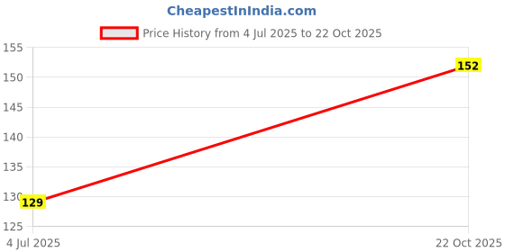 industrybuying.com Vishay RES, 10K, 0.1%, 0.1W, 0603, THIN FILM, MCT06030F1002BP100 vishay Price History Graph from 4 Jul 2025 to 22 Oct 2025