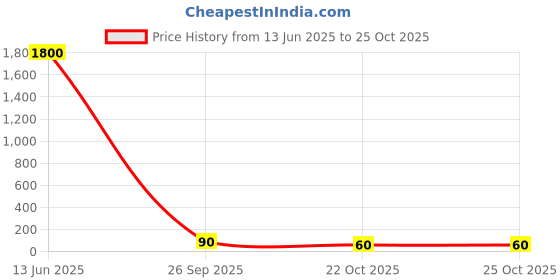 industrybuying.com Vishay RES, 10K, 1%, 0.063W, 0402, THICK FILM, CRCW040210K0FKTD (Pack of 10) vishay Price History Graph from 13 Jun 2025 to 24 Oct 2025