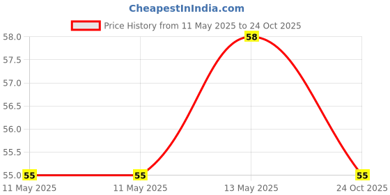 industrybuying.com Vishay RES, 10K, 5%, 3W, AXIAL, METAL FILM, PR03000201002JAC00 vishay Price History Graph from 11 May 2025 to 24 Oct 2025