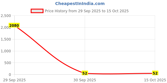 industrybuying.com Vishay RES, 10K2, 1%, 0.125W, 0805, THICK FILM, CRCW080510K2FKEA. (Pack of 10) vishay Price History Graph from 29 Sep 2025 to 13 Oct 2025