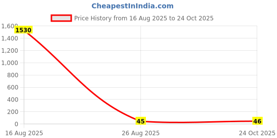industrybuying.com Vishay RES, 10M, 1%, 0.25W, 1206, THICK FILM, CRCW120610M0FKEA (Pack of 10) vishay Price History Graph from 16 Aug 2025 to 24 Oct 2025