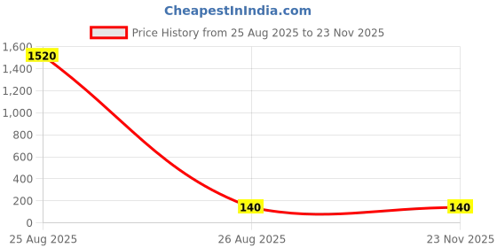 industrybuying.com Vishay RES, 10M, 1%, 600MW, AXIAL, METAL FILM, MRS25000C1005FCT00 (Pack of 10) vishay Price History Graph from 25 Aug 2025 to 23 Nov 2025
